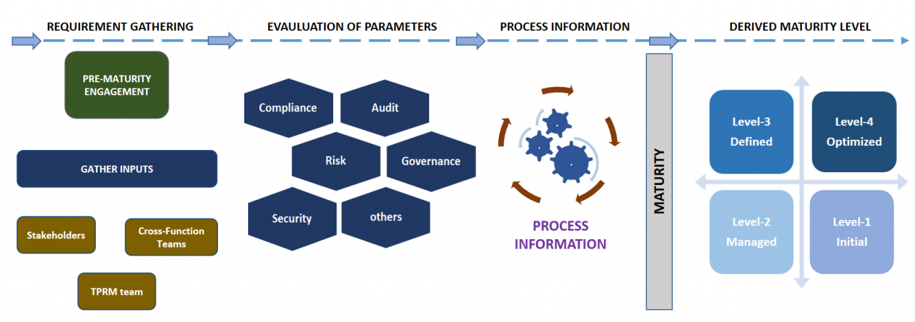 TPRM Maturity Assessment - Defentrix